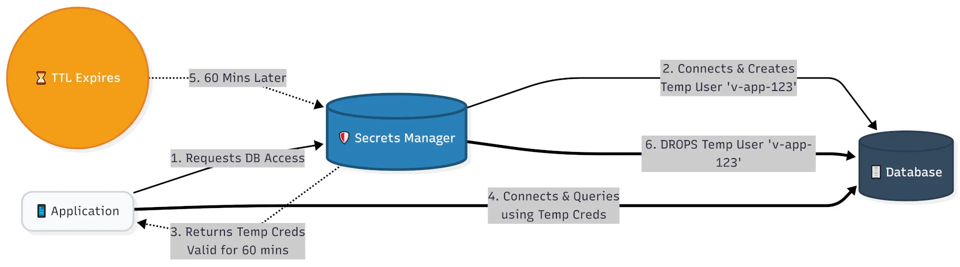 Secret Management Pipeline