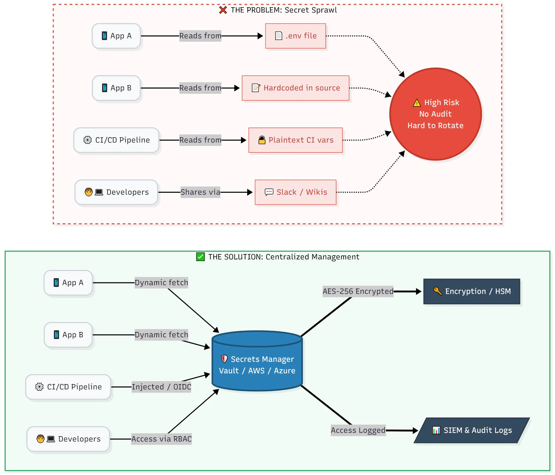 Secret Management Pipeline