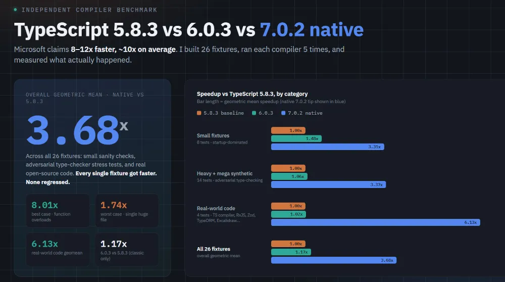 Is TypeScript 7's Native Compiler Really 10x Faster? I Ran the Numbers